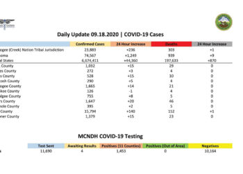 A third of all Oklahoma COVID-19 Deaths are happening on the MCN Reservation