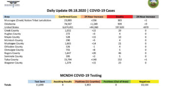 A third of all Oklahoma COVID-19 Deaths are happening on the MCN Reservation